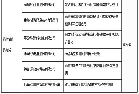 云統創申項目榮獲“第八屆綠色制造科學技術進步獎”