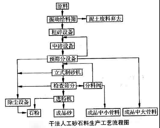 濕法、干法和半干法制砂，3種制砂工藝經濟對比及優缺點分析