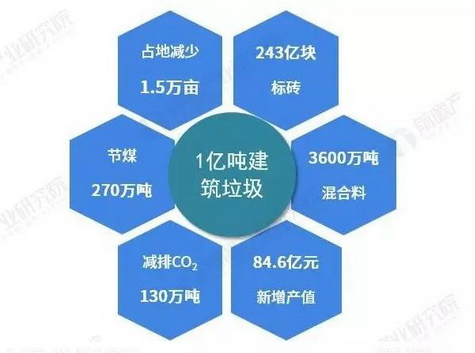 面對200億噸的建筑垃圾，再生利用將迎來巨大發展空間！