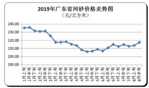 砂石、混凝土、水泥、煤炭上千家企業漲價